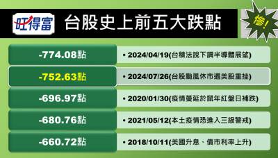 《盤後解析》摔752點歷年第2大、險守萬二關 操作留意2關鍵