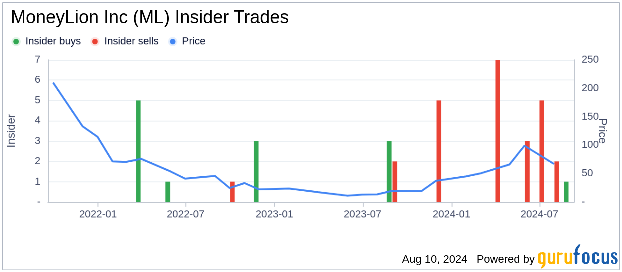 Director John Chrystal Acquires 10,000 Shares of MoneyLion Inc (ML)