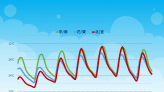 【周末天氣預報】降雨趨緩！白天熱如夏高溫飆30度 午後有雷陣雨 | 蕃新聞