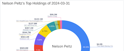 Nelson Peltz Adjusts Portfolio, Major Reduction in Ferguson PLC Shares