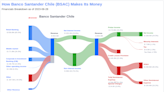 Banco Santander Chile's Dividend Analysis