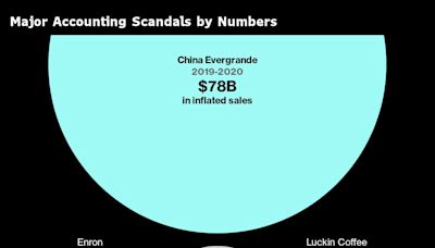 恆大地產兩年虛增收入逾5600億元 許家印的法律風險增大