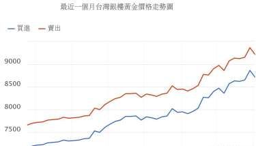 〈黃金多頭〉銀樓業者驚呼黃金出現「這輩子沒見過的高價」 漲到每錢上萬元也不為過