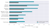 PEP Health Analyses Patients Experience to Discover the Best and Worst Performing Hospitals in the UK