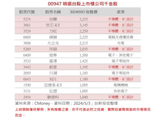 00947首檔聚焦IC設計ETF 前10大持股曝光