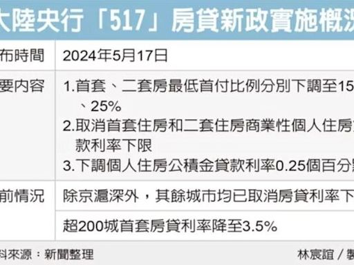 陸200城取消房貸利率下限 僅北京、上海、深圳還有限制