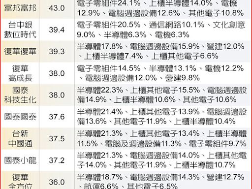 台股基金報酬率 積情演出 - 產業．科技