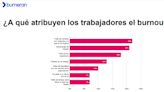 Burnout récord: alarmante crecimiento de la cantidad de argentinos que lo padece