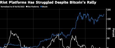 Crypto Miner Riot Targeted by Short-Seller Kerrisdale on ‘Flawed’ Business Model