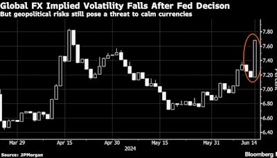 Currency Traders Readying for a ‘Vol Killer’ Summer After Fed