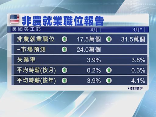 美國4月新增就業職位遜市場預期