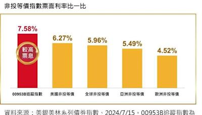 指數票息比一比 00953B鎖6%以上市場首見