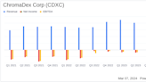 ChromaDex Corp (CDXC) Reports Encouraging Fiscal Year 2023 Results with Positive Adjusted EBITDA