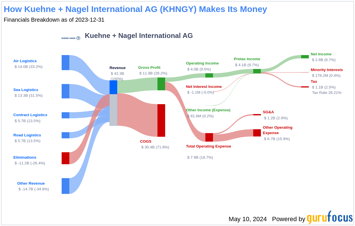 Kuehne + Nagel International AG's Dividend Analysis