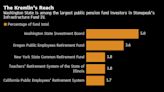 How American Pension Funds Help Vladimir Putin’s Gas Gambit