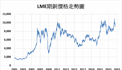 《金屬》買盤逢低承接 LME基本金屬漲跌互見