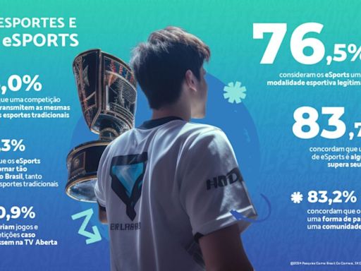 Mais de 75% dos brasileiros consideram eSports como esporte, diz pesquisa - Drops de Jogos