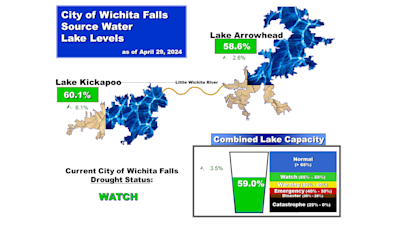 Lakes surge following heavy rain