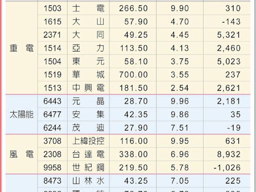 搶電又搶水 士電、元晶等17檔水電概念股滿面春風