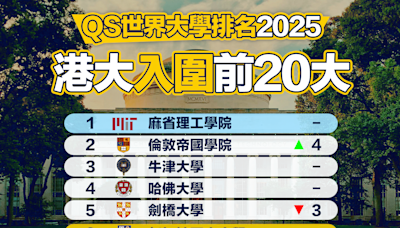 【大學排名】QS世界大學排名2025 港大入圍前20大