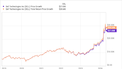 If You Invested $5,000 When Dell Went Public Again in 2018, This Is How Much You Would Have Today