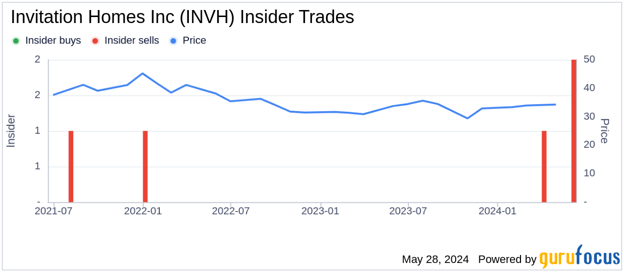 Insider Sale: Director Cohen Barbe Sells Shares of Invitation Homes Inc (INVH)