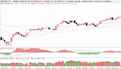 台股邁向2萬點之操作準則