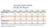 Weekly health report notes 1,783 active COVID-19 cases; 28 hospitalized