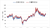 《油價》需求擔憂影響 NYMEX原油下跌0.9%