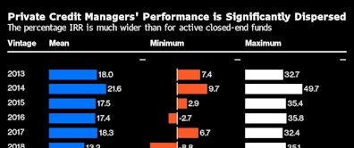 Private Credit Funds With No Skin in Game a Worry: Credit Weekly