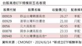 千億高息型助攻 台股ETF規模創高