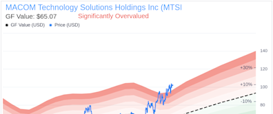 Insider Sale: Director Charles Bland Sells 2,500 Shares of MACOM Technology Solutions Holdings ...