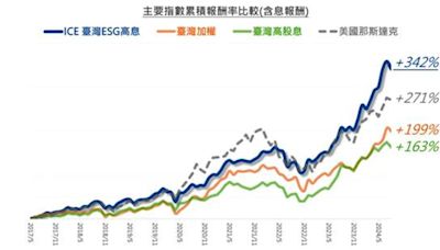 富蘭克林華美首檔ESG高股息ETF核准募集！