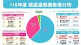 新北公布違規廣告排名療效廣告唬很大