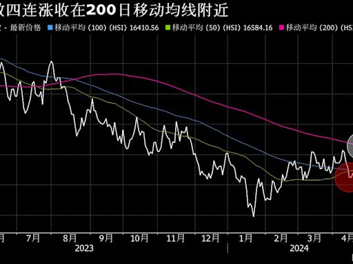 恆指收漲於200日均線附近 監管支持和外資唱多之際本周表現領先亞太