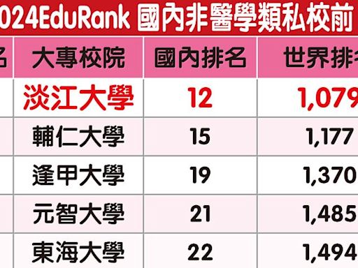 2024 EduRank世界最佳大學排名 淡江大學列非醫學類私校之首 | 蕃新聞