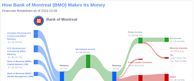 Bank of Montreal's Dividend Analysis