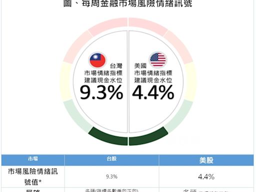 第一金投信：美國大選導致市場波動 台股現金水位升至9.3％