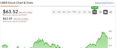 3 Reasons Why Uber Stock (NYSE:UBER) Looks Attractive