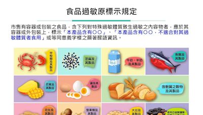 包裝食品過敏原標示逾1成違規 海鮮類最多