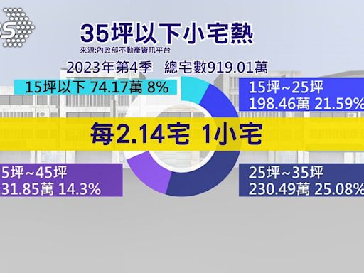 小宅熱！ 雙北套房「沒人買→暴漲」14年賺1100萬│TVBS新聞網