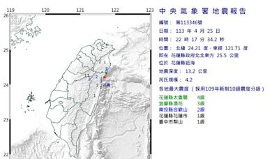 快訊／又震了！22：17規模4.2地震 最大震度4級