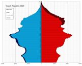 Demographics of the Czech Republic