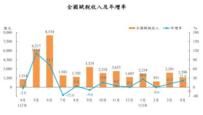 台股4月「大怒神」 證交稅收年增1.1倍創歷年單月新高