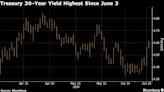 Wall Street Maps Out What a Trump Win Would Mean for Bonds