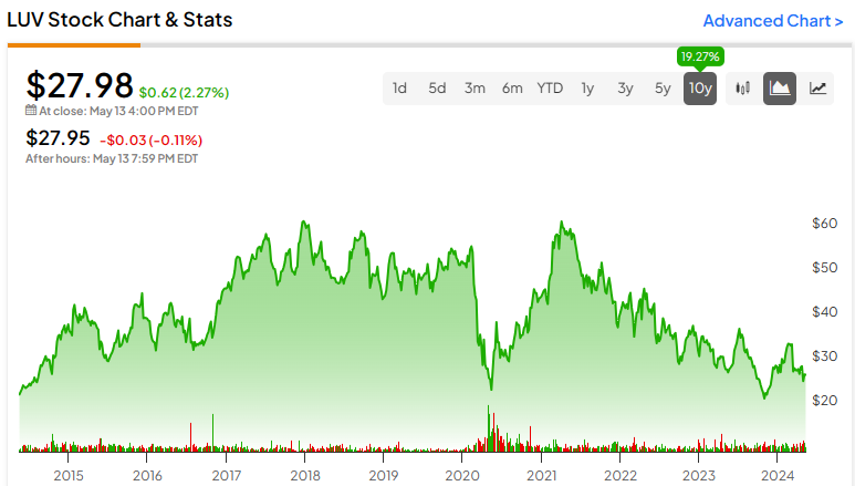 Down 58% from Highs, Is Southwest Airlines Stock (NYSE:LUV) Stock a Buy?