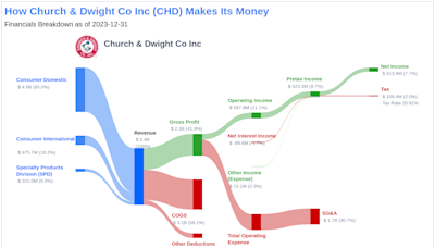 Church & Dwight Co Inc's Dividend Analysis