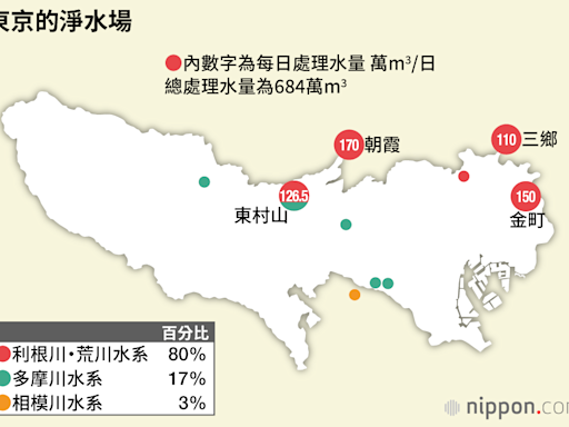 若日本首都發生直下型大地震，1400萬東京都居民的「用水需求」沒問題嗎？── 恐爆發大規模「水難民」：淨水場耐震強度不足問題（1）