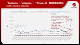 FB過氣了嗎？Meta當機網驚「原來超多人還在用」 網路聲量、使用數據超活躍