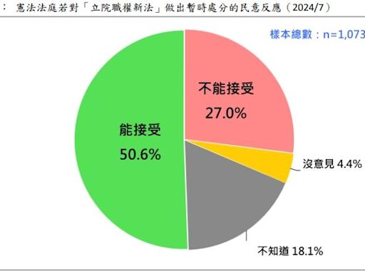 民調／國會擴權釋憲！逾半數接受暫停處分 「這年齡層」七成七接受最高